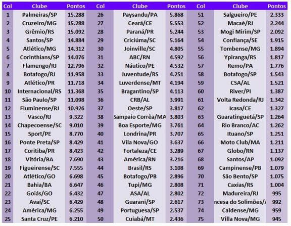 Ranking da CBF: ABC e América no TOP dos 50 clubes&nbsp;brasileiros