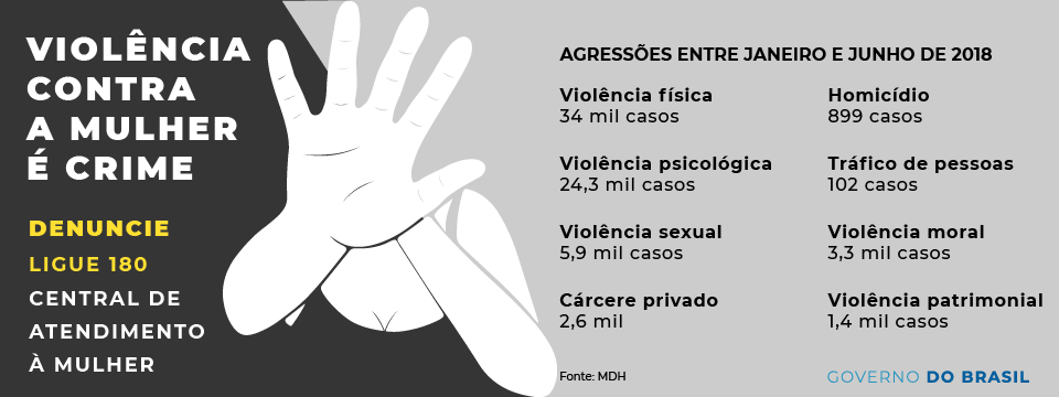 Ligue 180 recebeu mais de 72 mil denúncias de violência contra mulheres no primeiro&nbsp;semestre