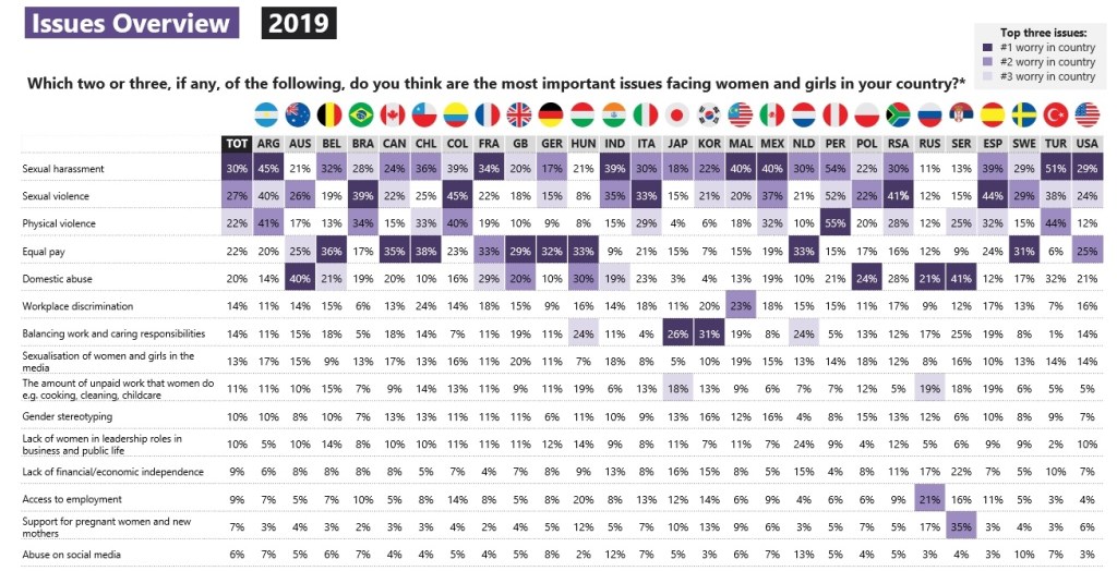 Violência sexual e física são as principais preocupações das mulheres no Brasil e no mundo, revela pesquisa&nbsp;Ipsos