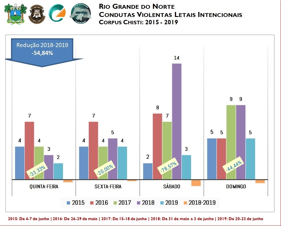 Número de Condutas Violentas Letais Intencionais (CVLIs) no feriado de Corpus Christi é o menor desde&nbsp;2015