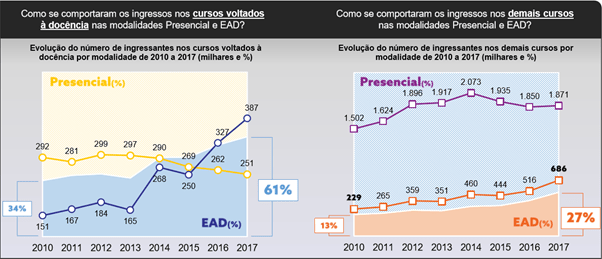 Formação de professores a distância dobra e tem qualidade inferior à&nbsp;presencial
