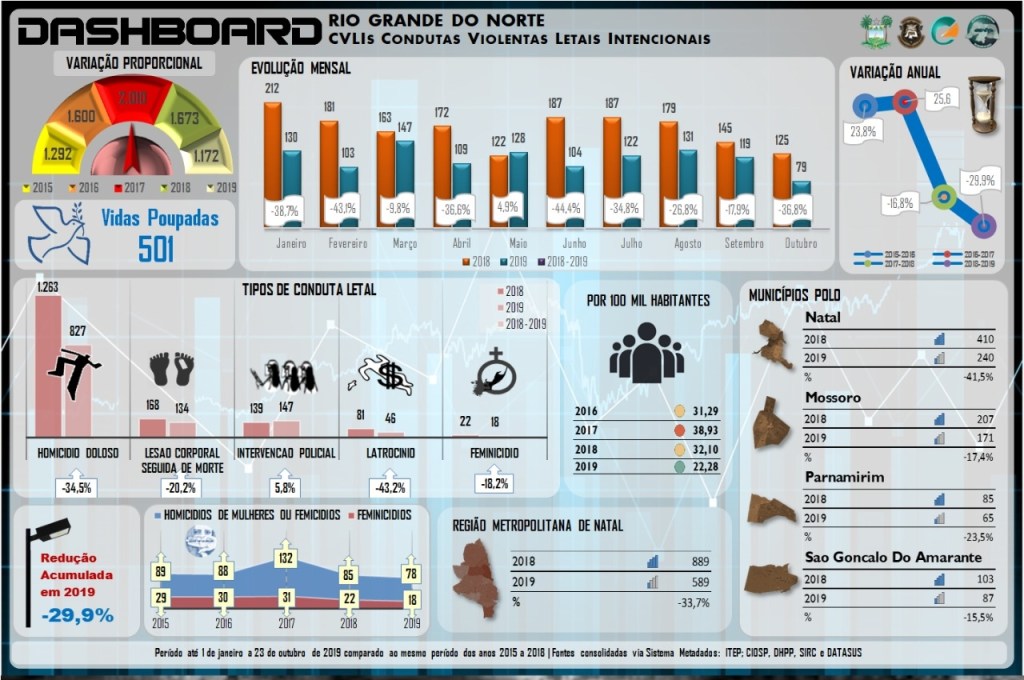 Segurança Pública do RN alcança marca de 500 homicídios a&nbsp;menos