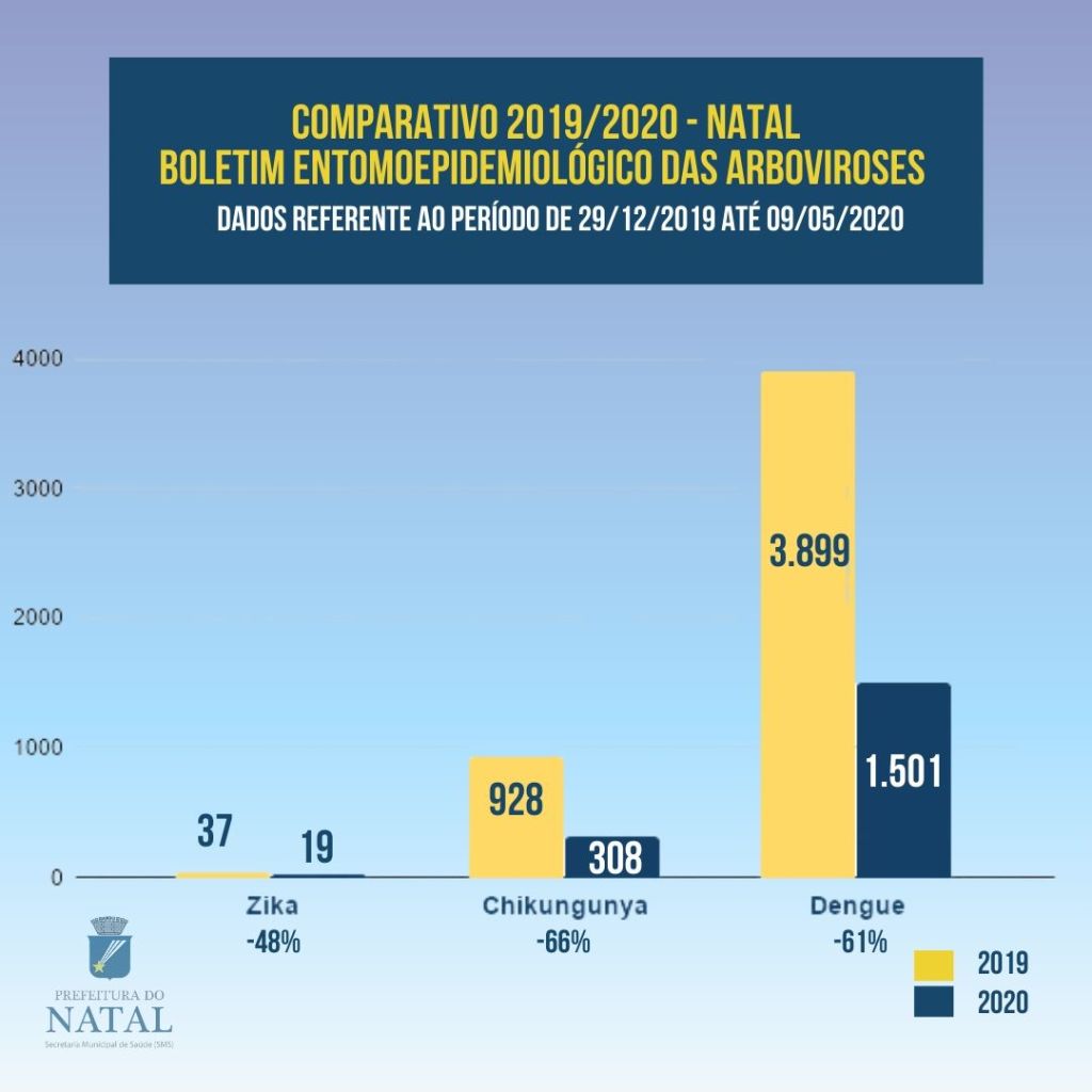 Casos de arboviroses diminuem 62% em&nbsp;Natal