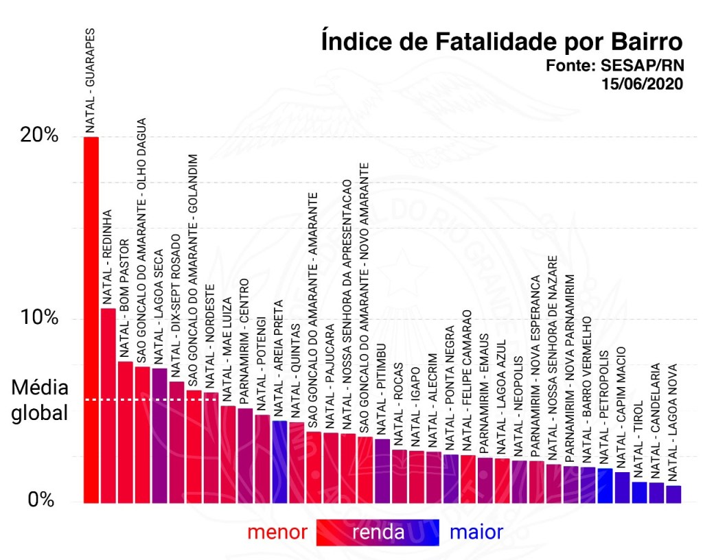 Guarapes e Redinha têm maiores índices de letalidade por covid-19 em&nbsp;Natal