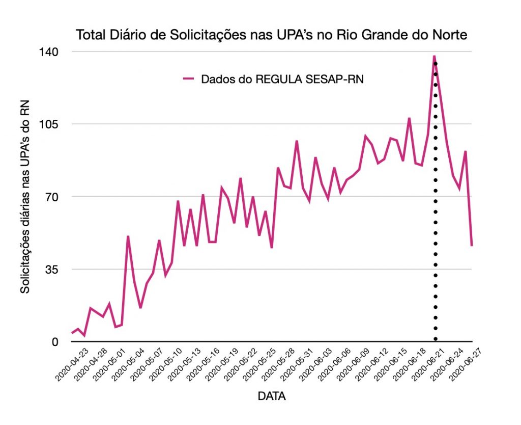 Pressão nas UPA’s diminui, aponta estudo da&nbsp;UFRN