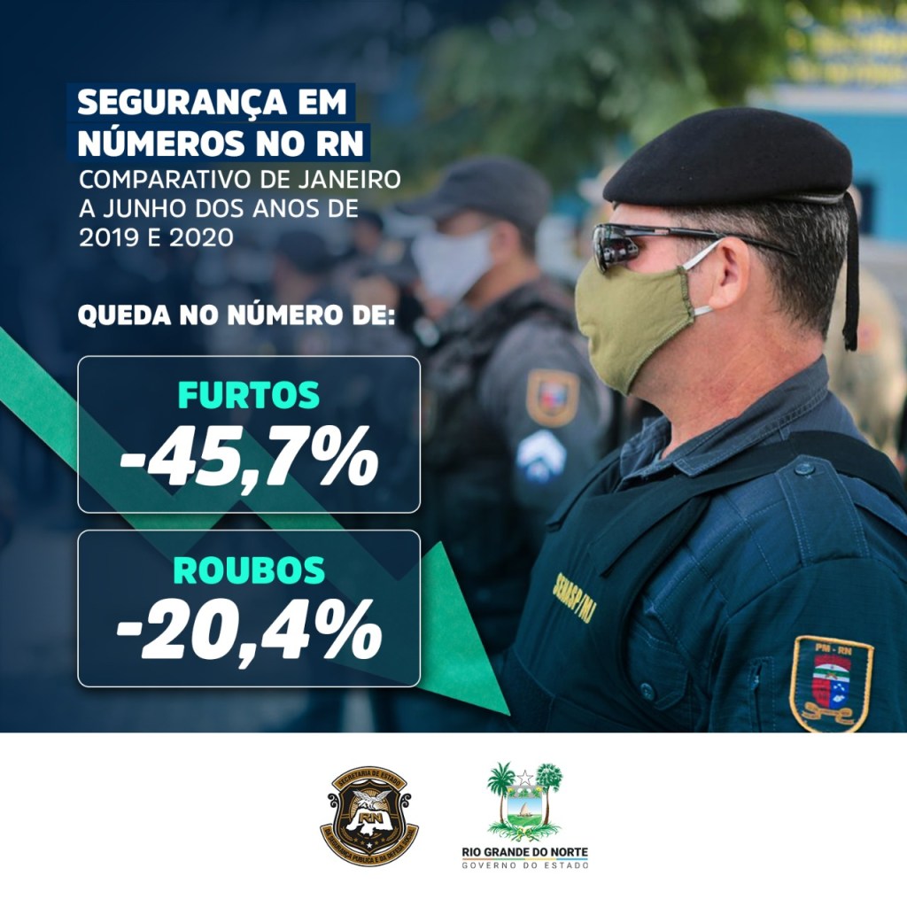 Roubos e furtos caem 29% no Rio Grande do Norte 