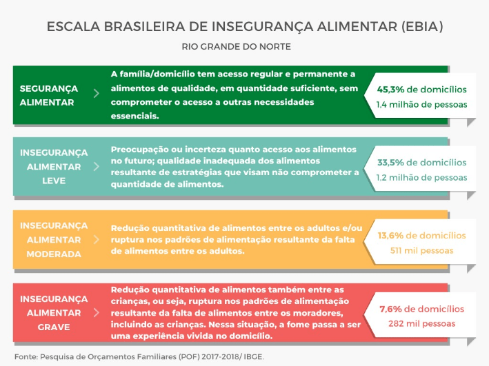 Fome cresce e atinge 81 mil lares no Rio Grande do Norte, segundo o&nbsp;IBGE
