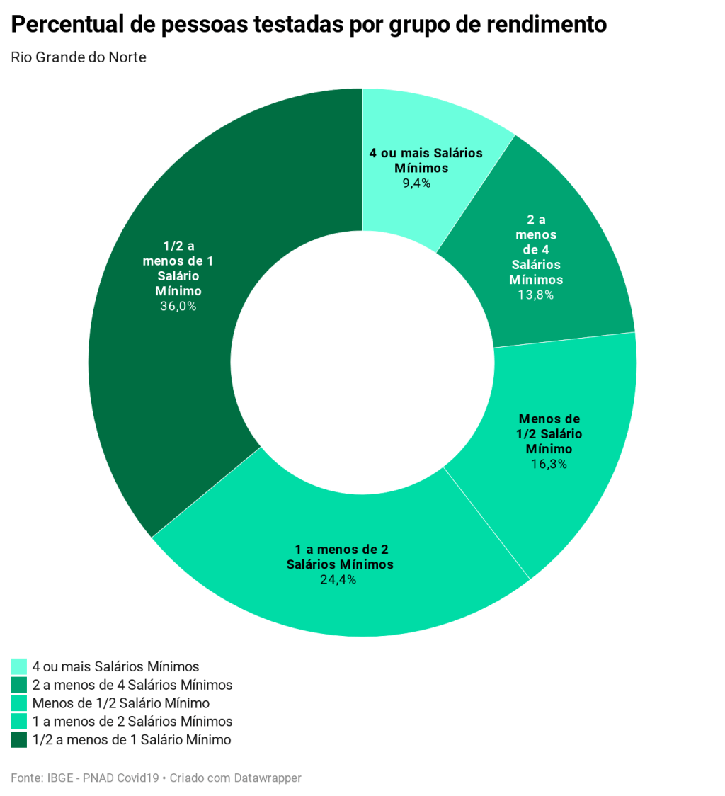 População com rendimento menor representa maior parte de testados para&nbsp;covid-19