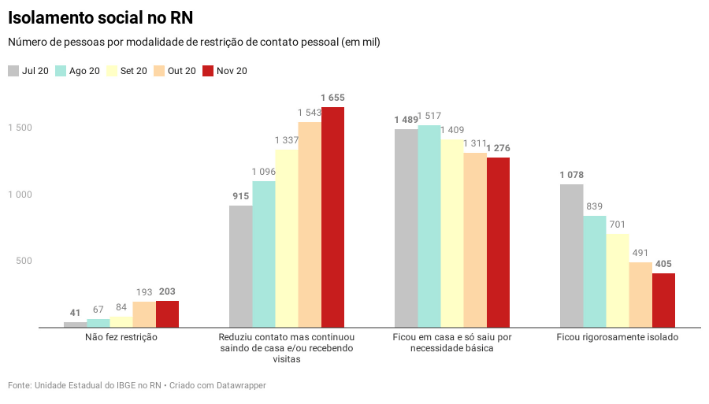No RN, número de pessoas rigorosamente isoladas cai 62% entre julho e&nbsp;novembro
