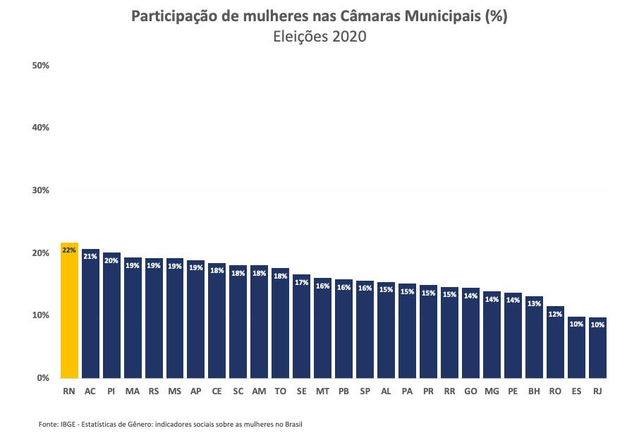 Câmaras municipais do RN têm a maior participação de mulheres do&nbsp;Brasil