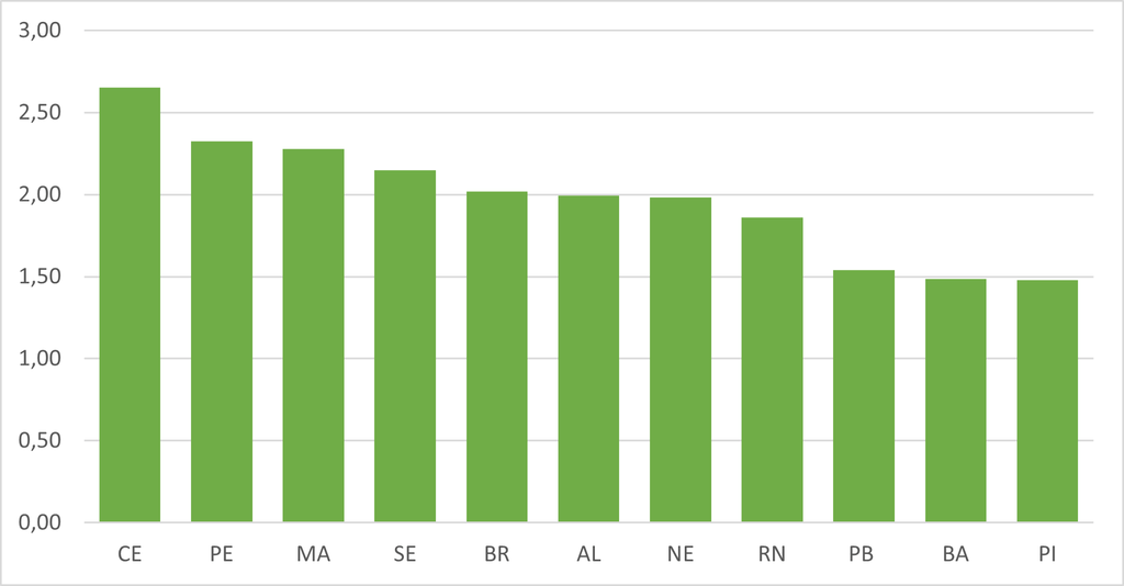 Covid-19 reduz em quase dois anos expectativa de vida do potiguar em&nbsp;2020