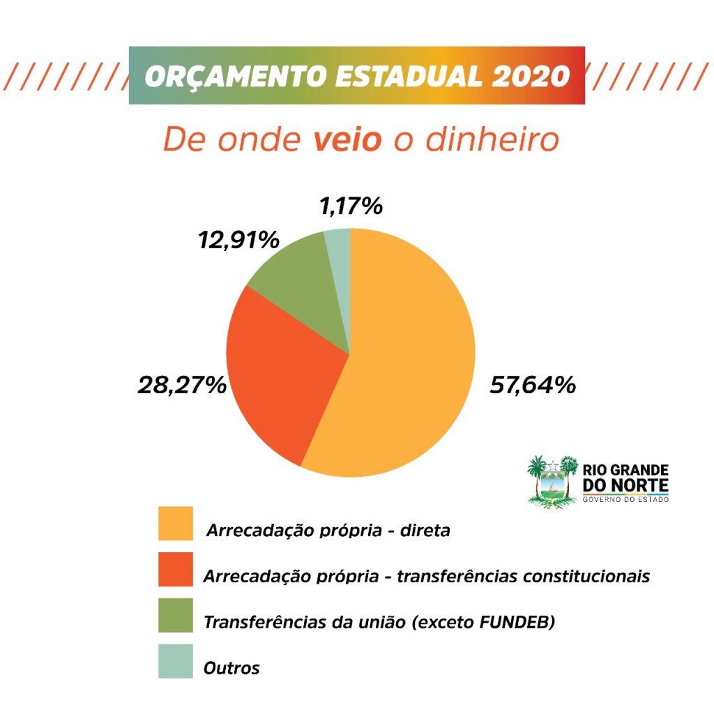 Estudo da Controladoria mostra quanto União transferiu para combater pandemia no&nbsp;RN