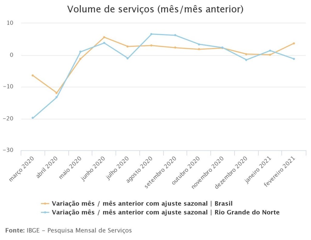 Setor de serviços do Rio Grande do Norte tem redução de 1,2% em&nbsp;fevereiro