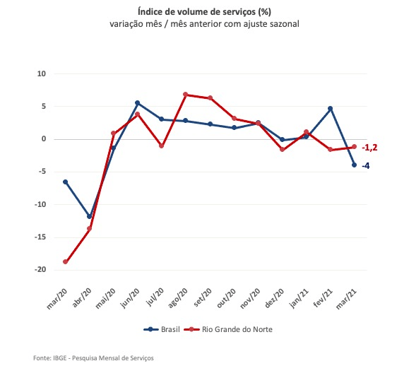 Setor de serviços do RN recua 1,2% em março e acumula uma das maiores quedas do Brasil em 12&nbsp;meses