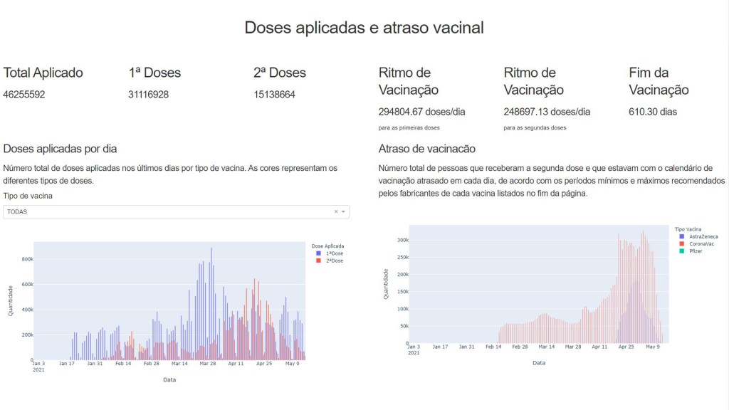 Matemáticos projetam datas finais da vacinação contra a Covid em todo o&nbsp;Brasil