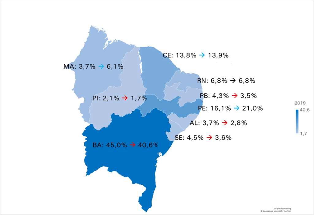 RN representa 6,8% da indústria do Nordeste em 2019; participação na atividade regional é a mesma de&nbsp;2010