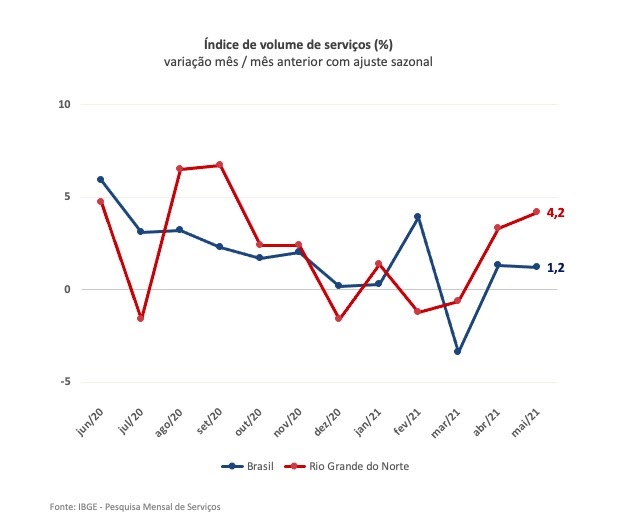 Setor de serviços do RN: crescimento de 4,2% em maio está acima da média&nbsp;nacional
