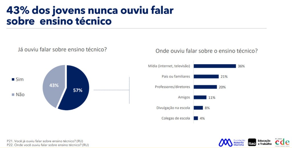 Pesquisa mostra que 77% dos jovens desconhecem o ensino técnico; grande maioria optaria por esta modalidade se tivesse conhecimento e&nbsp;acesso