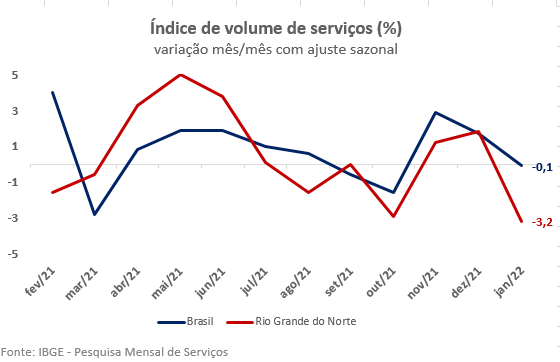 Comércio varejista do RN possui segundo pior desempenho nacional em&nbsp;janeiro