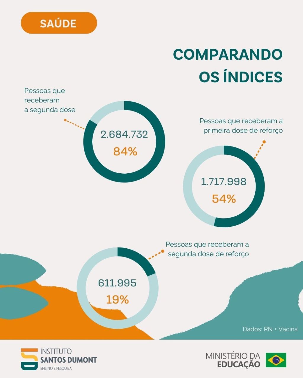 Covid-19: adesão às doses de reforço cai de 54% para 19% no Rio Grande do Norte; índices apontam para cenário de&nbsp;declínio