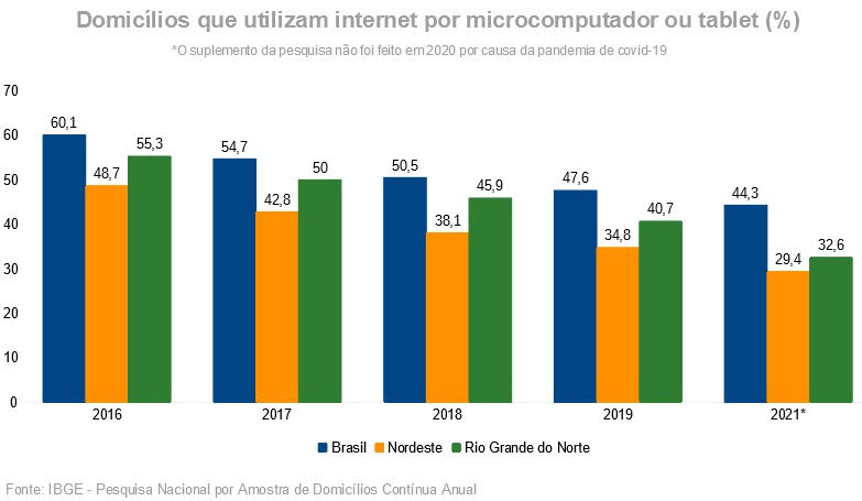 Acesso à internet através de computadores ou tablets vem diminuindo no Rio Grande do&nbsp;Norte