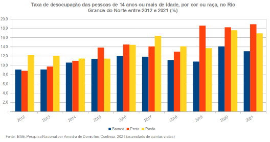 Desigualdade Social: Taxa de desocupação entre pretos no Rio Grande do Norte é a maior desde&nbsp;2012