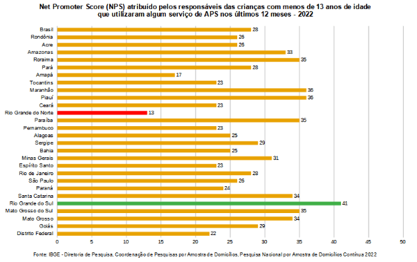 Serviço de atenção primária à saúde no Rio Grande do Norte possui o pior indicador de avaliação de satisfação do país, segunda a&nbsp;PNAD